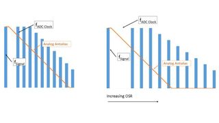 Bild 2: Erhöhung der Überabtastung entfernt einen Teil des Rauschens (Bild: Analog Devices)