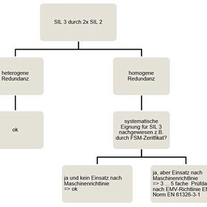 Steht keine SIL3-fähige Trennbarriere zur Verfügung, kann eine entsprechende Anwendung auch mit zwei redundanten SIL2-Modulen realisiert werden, sofern gewährleistet ist, dass systematische Fehler so weit wie möglich ausgeschlossen bleiben.(Bild:  Pepperl+Fuchs)