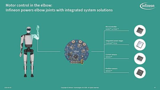 Compact power: A reference design for an elbow joint demonstrates the interplay of power switches, microcontrollers, and sensors in a confined space.(Image:  Infineon Technologies AG)