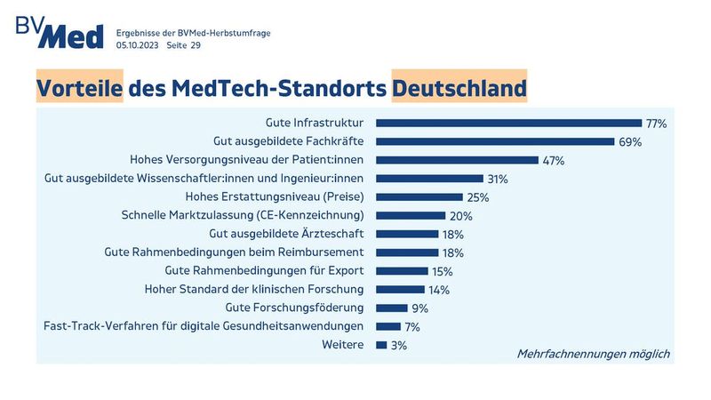 Als große Stärken des Standorts Deutschland nennen die befragten Medtech-Unternehmen v. a. die die gute Infrastruktur(77 Prozent), beispielsweise die Verkehrswege, sowie die gut ausgebildeten Fachkräfte (69 Prozent). Relativ häufig werden noch das hohe Versorgungsniveau der Patienten (47 Prozent) und gut ausgebildete Wissenschaftler und Ingenieure (31 Prozent) genannt.  Dagegen nennen weniger als ein Viertel der Unternehmen gute Rahmenbedingungen beim Reimbursement (18 Prozent) und beim Export (15 Prozent) oder einen hohen Standard der klinischen Forschung (14 Prozent) als Stärken. Auch die Forschungsförderung wird von nur 9 Prozent der Unternehmen als Stärke angesehen. Nur 7 Prozent nennen das Fast-Track-Verfahren bei den digitalen Gesundheitsanwendungen (DiGA) als Stärke. Die Unternehmen vermissen hier die Ausweitung auf die höheren Medizinprodukte-Klassen IIb und III.  (Bild: BV-Med)