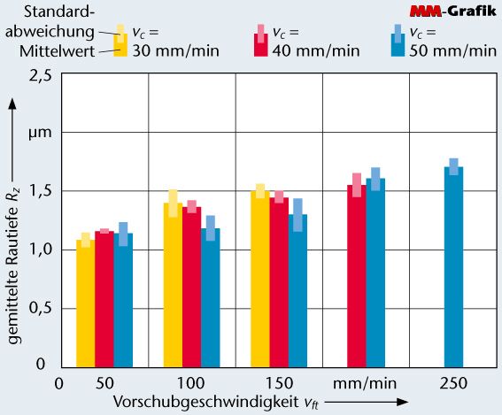 Bild 3: Einfluss der Vorschubgeschwindigkeit auf die Rauheit. (Archiv: Vogel Business Media)