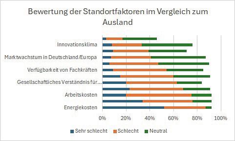 Energiekosten, Bürokratie/Regulierungen und Arbeitskosten sind nur einige der Faktoren, die im internationalen Vergleich besonders schlecht bewertet werden. (Bild: Alle Daten aus der VCI-Mitgliederumfrage, November 2023 – Auswertung Mittelstand)