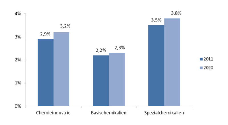 Ausgaben für Forschung und Entwicklung (in % des Produktionswertes) (Quelle: VCI, Euler Hermes)