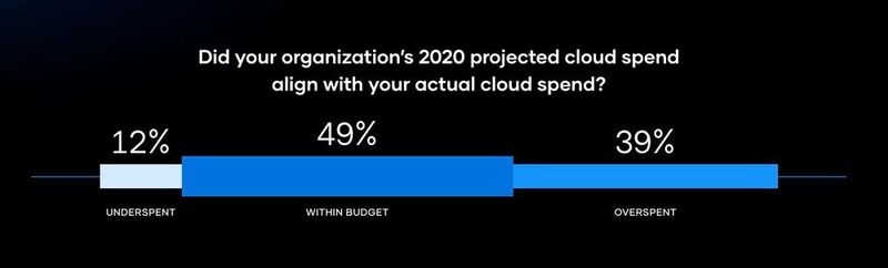 Während viele Unternehmen ihr Cloud-Budget einhalten können, übersteigen 39 Prozent der Unternehmen die geplanten Ausgaben sogar. (Hashi-Corp)