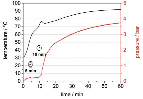 Temperaturverlauf (schwarz) und Druckverlauf (rot) der mechanochemischen Synthese eines porösen Polymers zeigen die vergleichsweise „milden“ Reaktionsbedingungen. (Bild: RUB)