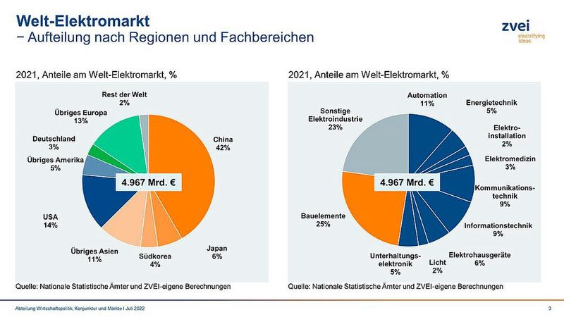Aufteilung nach Regionen und Fachbereichen  (Bild: ZVEI )