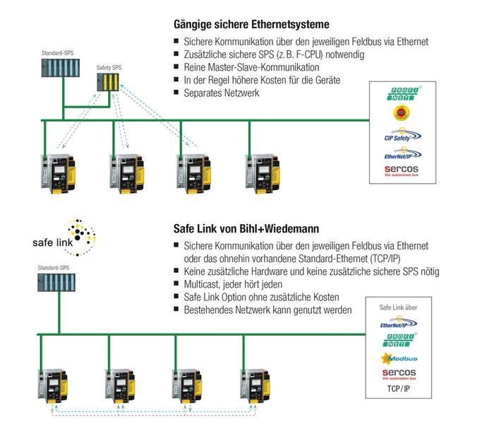 Vergleich von Safe Link und anderen sicheren Ethernetsystemen (Bihl+Wiedemann)