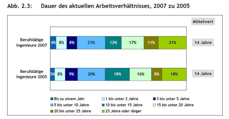 Dauer des aktuellen Arbeitsverhältnisses, 2007 zu 2005. Basis: Berufstätige Ingenieure 2005, berufstätige Ingenieure 2007 (Quelle: VDI-Ingenieurstudie 2005/2007) (Archiv: Vogel Business Media)