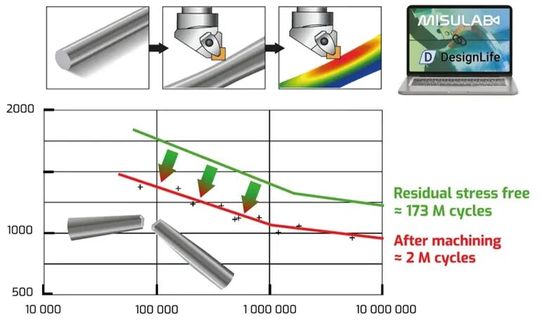 Through the interface between Misulab and nCode DesignLife, Misutech and HBK are now able to jointly support their customers in increasing production competitiveness while reducing the risk of premature failures of critical parts. (Source:  HBK)