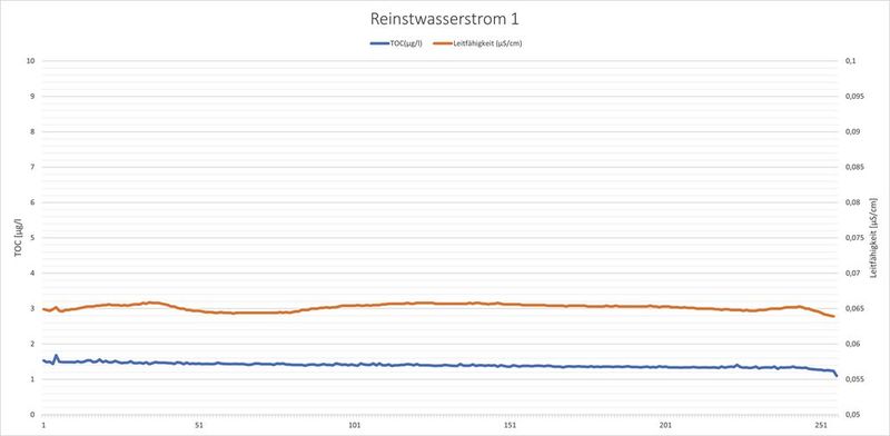 Hier wurde ein Reinstwasserstrom über 24 Stunden im Takt von 5 Minuten auf TOC und Leitfähigkeit untersucht. Die Grafik zeigt für jeden Parameter etwa 250 Ergebnisse. Der TOC-Mittelwert liegt hier im Tagesdurchschnitt bei 1,4 µg/l, der Leitwert im Mittel bei 0,065 µS/cm. (Bild: Shimadzu)