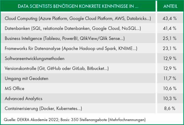 Diese konkreten Kenntnisse benötigen Data Scientists.  (Bild: Dekra)