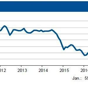 Februar 2017: Bei sich stabilisierenden Rohölpreisen hat der deutsche Grenzübergangspreis von Erdgas noch Potenzial nach oben. Tendenz: Die IKB sieht den Rohölpreis weiter in einer Bewegung um 55 US-$ je Barrel Brent,...