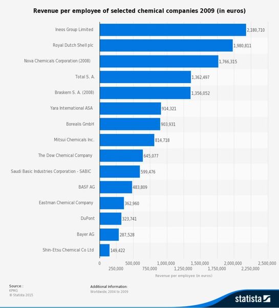 Revenue per employee of selected chemical companies 2009 (in euros) (Picture: Statista)