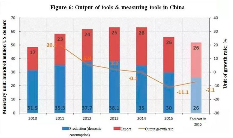 Output of tools & measuring tools in China (Machinery & Electronics Business)