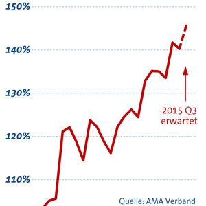 AMA Statistik Q2: Leichter Umsatzrückgang, moderater Anstieg in den Auftragseingängen.