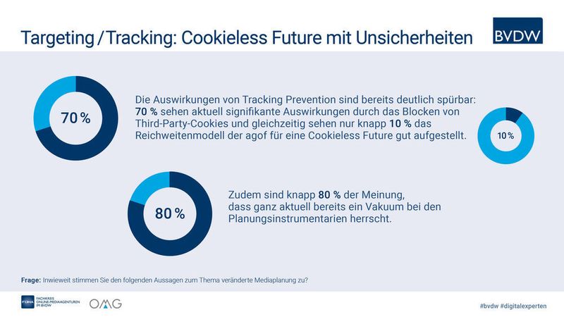 Targeting/Tracking: Cookieless Future mit Unsicherheiten (Bundesverband Digitale Wirtschaft (BVDW) e. V.)