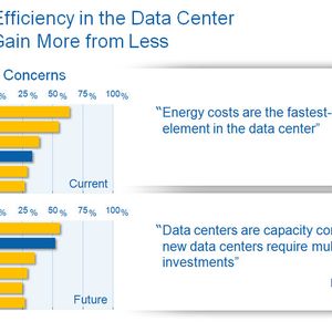 Abbildung 1: Nach Aussagen von Gartner-Analysten wächst derzeit kein Datacenter-Posten so stark wie die Energiekosten im Rechenzentrum.