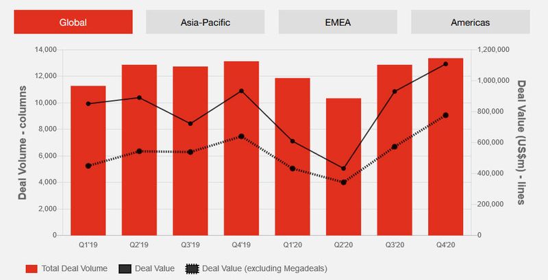 Globale Deal-Volumina und -Werte (© Refinitiv, Dealogic und PwC Analysis)