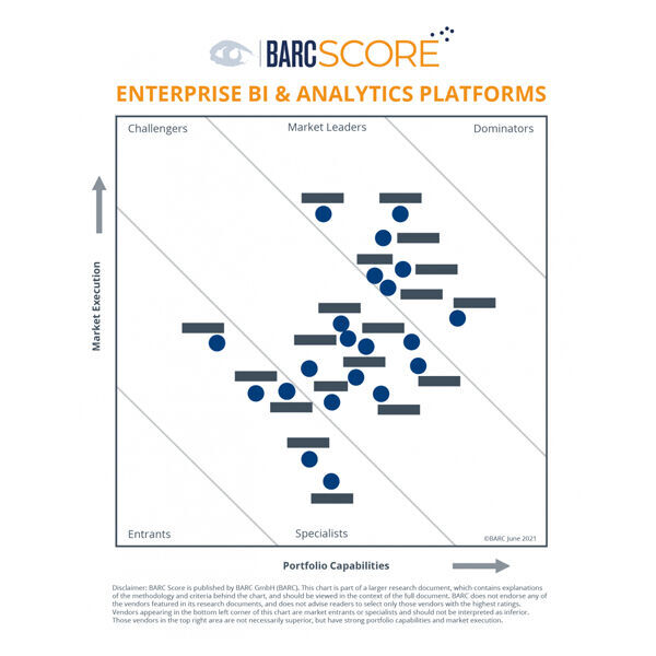 Der BARC Score Enterprise BI & Analytics Platforms ist ab sofort erhältlich.