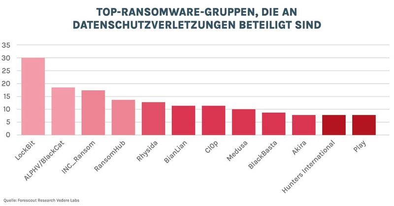 Mit den Datenpannen im Forescout vorliegenden Datensatz wurden insgesamt 47 verschiedene Ransomware-Gruppen assoziiert. Die aktivsten Gruppen sehen Sie hier. (Bild: © Forescout Research - Vedere Labs)