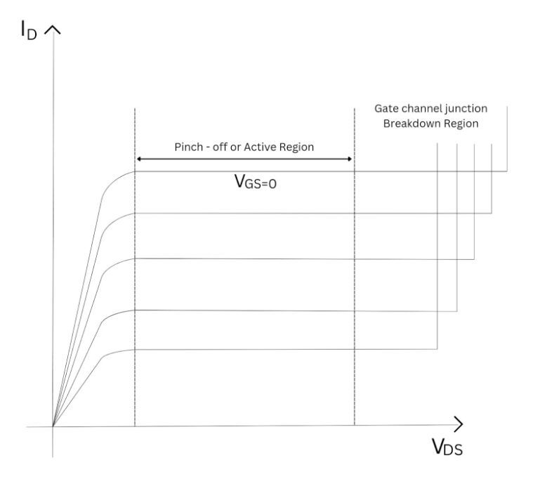 JFET characteristics.