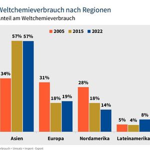 Asien ist mit Abstand der größte Chemiemarkt der Welt.(Bild:  VCI)