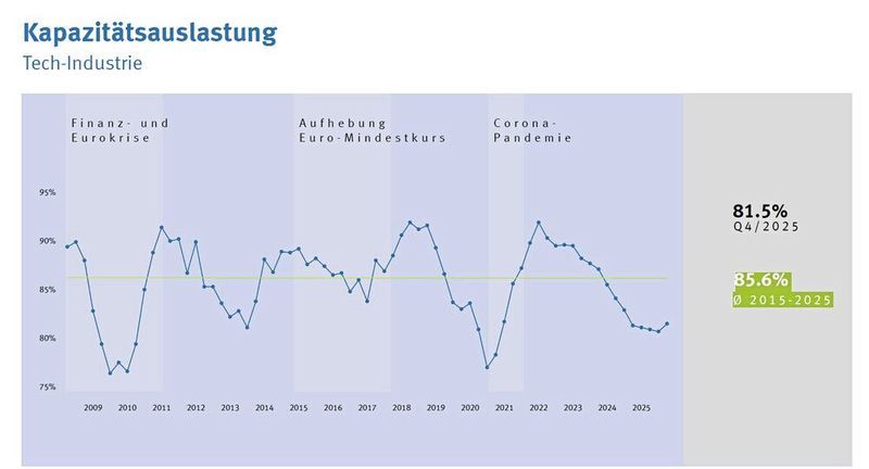 Die Kapazitätsauslastung in den Betrieben der Tech-Industrie stieg erstmals seit zehn Quartalen wieder leicht an. Sie erreichte im vierten Quartal 2025 81,5 Prozent, nachdem sie zuvor auf 80,7 Prozent abgesunken war. (Bild: Swissmem / KOF)