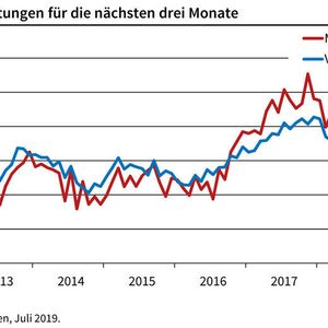 Ifo-Produktionserwartungen für die nächsten drei Monate