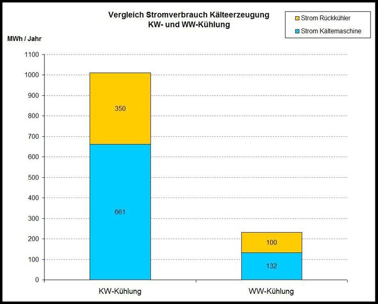 Bild 5: Stromverbrauch für Kaltwasser- und Warmwasserkühlung im Vergleich. (Bild: Carpus+Partner)