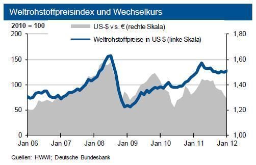 Weltrohstoffpreisindex und Wechselkurs (Quellen: HWWI; Deutsche Bundesbank / Grafik: IKB)
