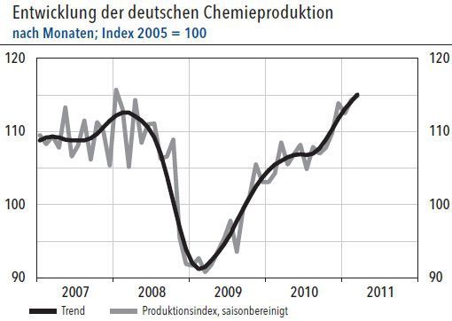 Die deutsche Chemieindustrie konnte im ersten Quartal 2011 ihre Produktion erneut ausdehnen. Gegenüber dem Vorquartal betrug der Produktionszuwachs saisonbereinigt 3,2 Prozent. (Grafik: VCI) (Archiv: Vogel Business Media)