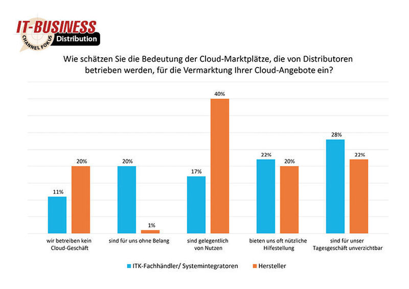 Ein wichtiger Service der Distribution sind die Cloud-Marktplätze, die sich zunehmender Beliebtheit erfreuen. (IT-BUSINESS)