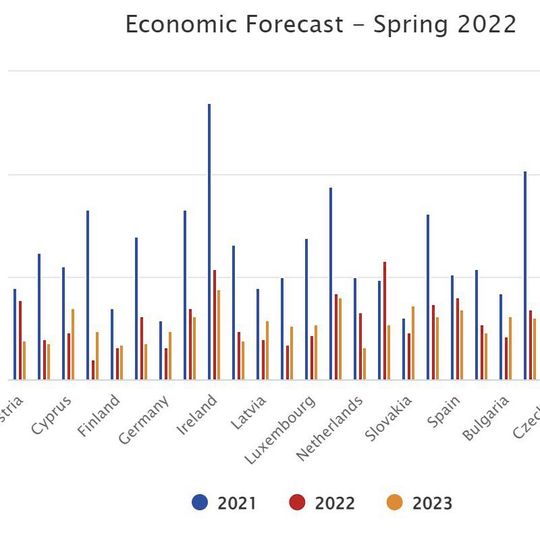 Wachstumsprognose: Angesichts der extremen Ungewissheit über die Entwicklung der geopolitischen Lage wird diese Prognose durch starke Arbeitsannahmen untermauert.(Bild:  Highcharts.com)