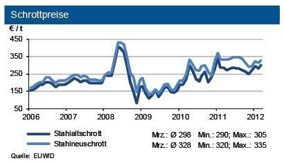 Tendenz Schrottpreise: im April anziehend (Quelle: EUWID / Diagramm: IKB)