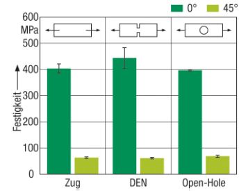 Kerbeinfluss auf die Zugfestigkeit bei 0 und 45°: Belastungsrichtung relativ zur Faserorientierung, ermittelt an nichtgekerbten Zugproben,  doppelseitig gekerbten Zugproben (DEN) und Zugproben mit Loch (Open-Hole). Bild: Uni Bremen (Archiv: Vogel Business Media)