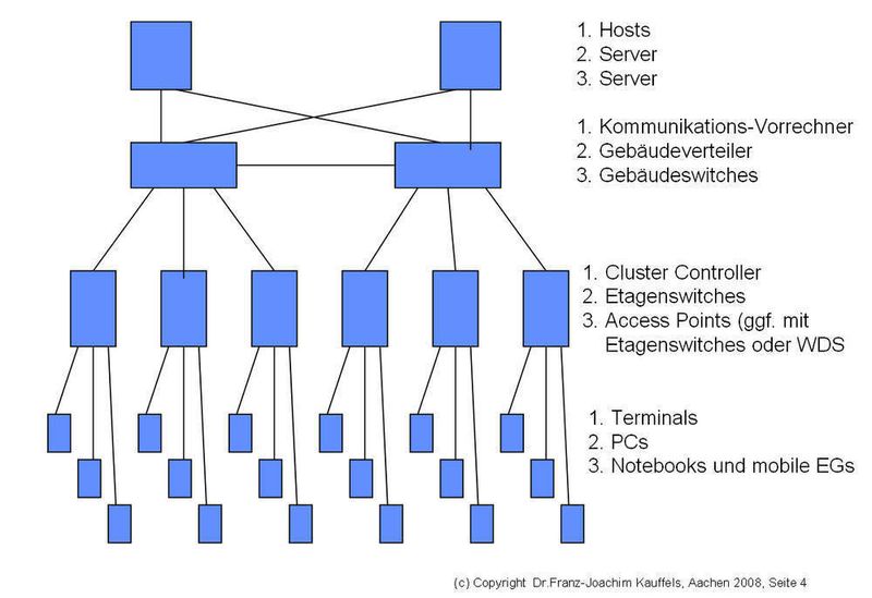 Abbildung 4: Klassischer Netzaufbau (Archiv: Vogel Business Media)