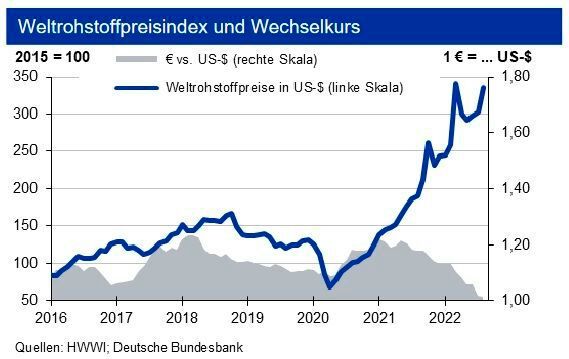 Weltrohstoffpreisindex und Wechselkurs im Oktober 2022 (Bild: siehe Grafik)