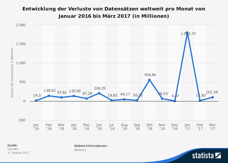 Diese Statistik zeigt die Anzahl der von Cyber-Kriminellen erbeuteten Datensätze von Januar 2016 bis März 2017. Im März 2017 wurden weltweit insgesamt über 101 Millionen Datensätze wie z.B. Kundendaten, persönliche Informationen und Bankdaten gestohlen. (Bild: Safenet/Statista)