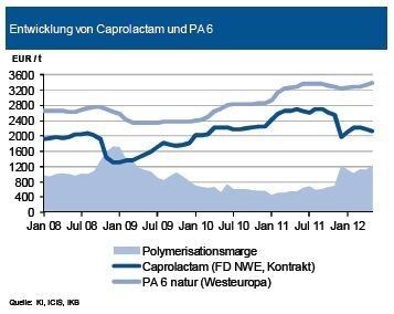 Der Preis von PA 6 stieg im bisherigen Quartalsverlauf um mehr als 2 %. Im gleichen Zeitraum verbilligte sich das Vorprodukt Caprolactam um mehr als 5 %, obwohl der Preis von Benzol um knapp 6 % stieg. Angebotsseitig ist die Lage gut, während sich der Bedarf schwach entwickelte. Viele Verarbeiter bauen momentan ihre Lagerbestände ab, anstatt bei dem hohen Preisniveauneue Mengen zu ordern. Für Juni erwartet die IKB bei Caprolactam trotz des höheren Benzol-Kontraktes eine leichte Preisabnahme. Für PA 6 sehen wir deshalb zunächst Preisrückgänge von bis zu 2 %. Ab Juli steigt jedoch das Preisanhebungsrisiko. Ein geplanter Produktionsstillstand könnte dann zu temporären Engpässen sowohl bei Caprolactam als auch bei PA 6 führen. (Quelle: siehe Grafik)