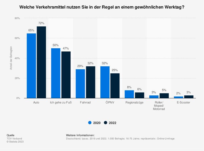 Im Vergleich zu 2020 nutzten die Deutschen 2022 häufiger ihr Auto im Alltag.(Bild:  Statista)