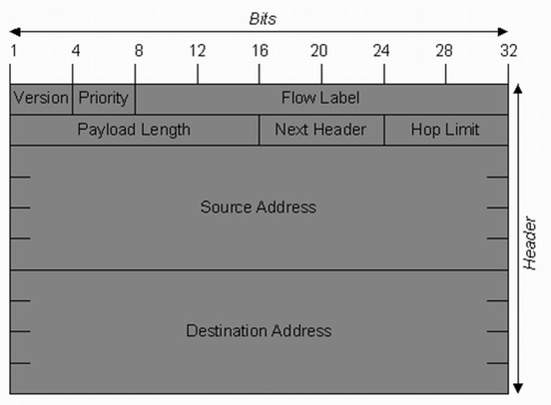 Abbildung 2: IPv6 Basis Header (Archiv: Vogel Business Media)