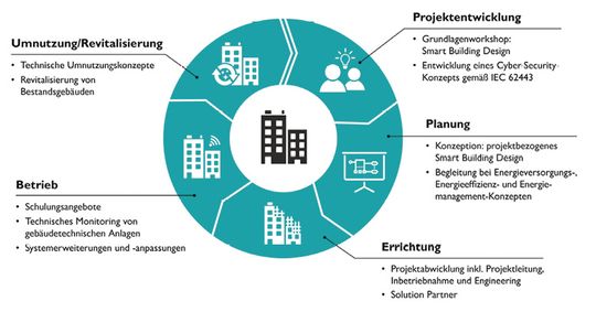 (Lebenszyklus eines Gebäudes Bild: Phoenix Contact)