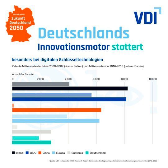 Der Blick auf die Anzahl der Patente zeigt, dass uns die USA, China, aber auch Japan deutlich voraus sind. (Bild:  VDI)