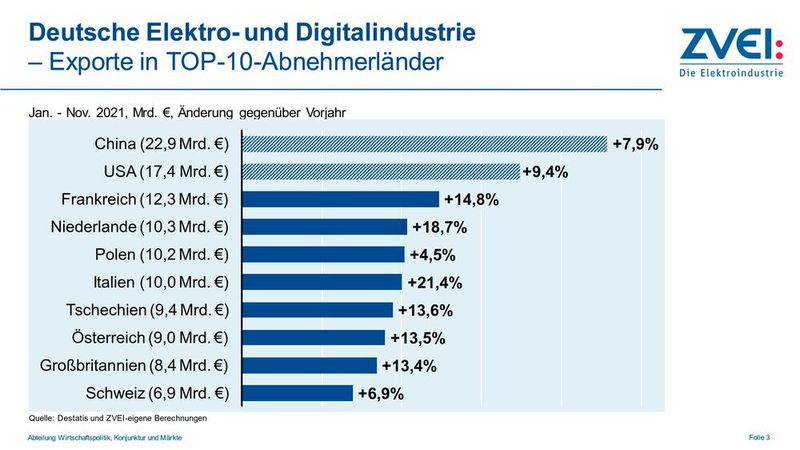 Der Verband ist mit den Zahlen für 2021 zufrieden und geht von einer stabilen Entwicklung 2022 aus.  (ZVEI)