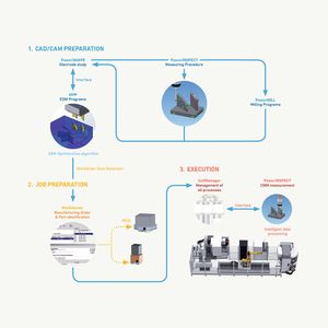 T.R.U.E. Precision, the first solution in GF Machining Solution’s T.R.U.E. (True Response
to User Expectation) lineup of intelligent manufacturing solutions.
