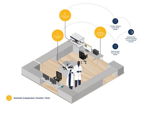 Fig.1: Laboratory devices with similar principle components can be modeled analogously by organizations promoting interoperability standards. Fig.1: Laboratory devices with similar principle components can be modeled analogously by organizations promoting interoperability standards.