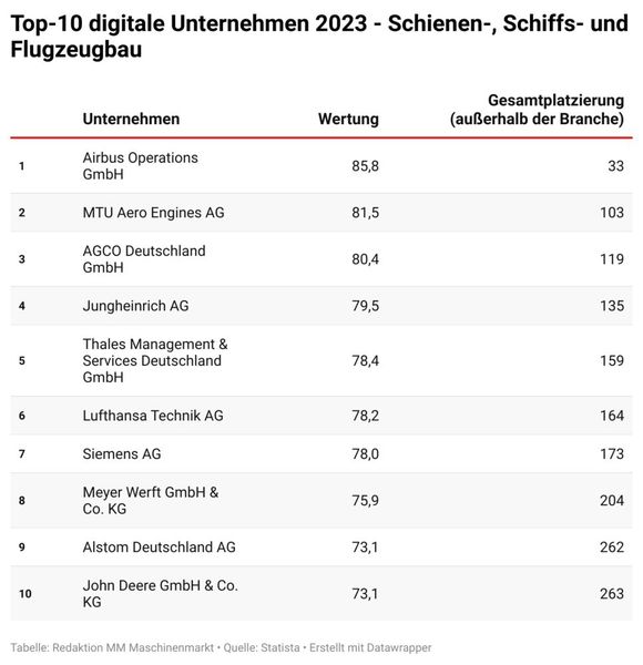  (Bild: Statista/Vogel Communications Group)