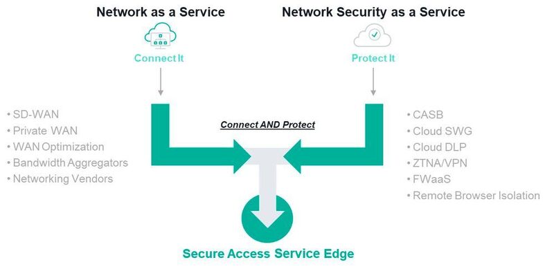 SASE führt Sicherheits- und Netzwerk-Technologien in einem ganzheitlichen Cloud-Service zusammen. (Forcepoint)