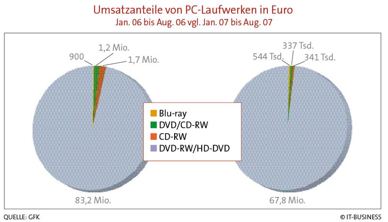 DVD-RWs, inkulsive HD-DVD-Laufwerke, haben den größten Marktanteil. (Archiv: Vogel Business Media)
