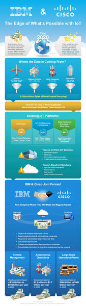 Infografik über die Zusammenarbeit und „IoT on edge“ (Cisco/IBM)
